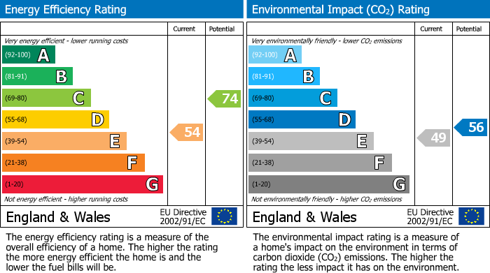 EPC details for West Wycombe Road, High Wycombe, HP12