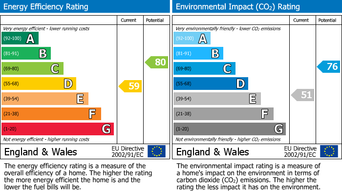 EPC details for Oakland Way, Flackwell Heath, HP10